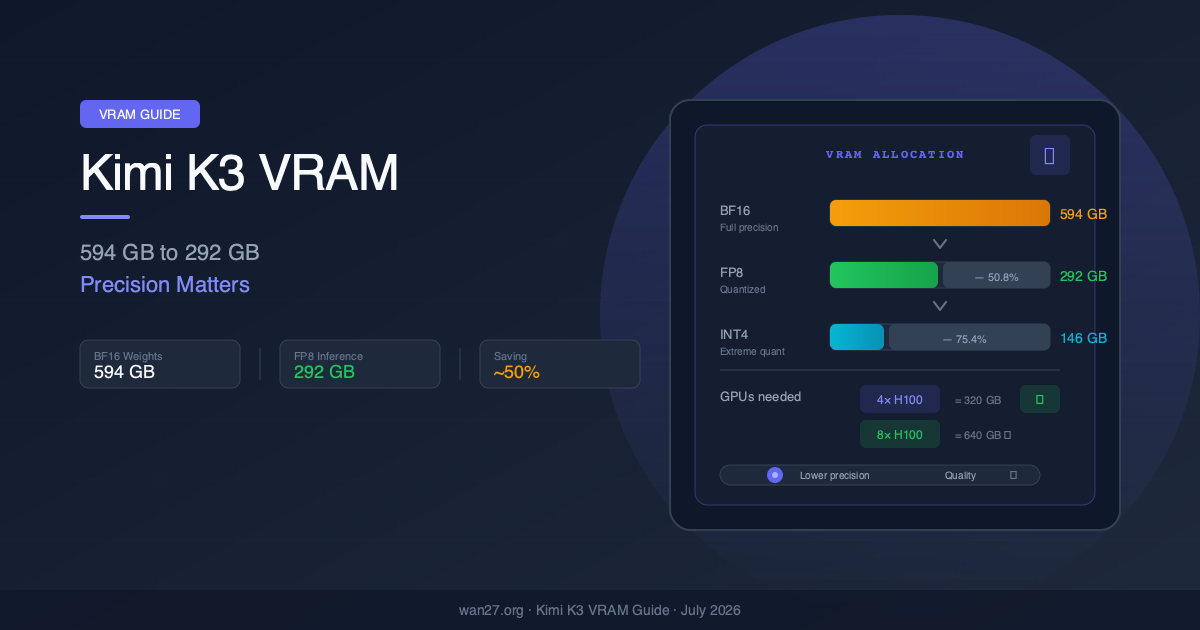Kimi K3 VRAM Requirements: How Much Memory You Actually Need to Run K3