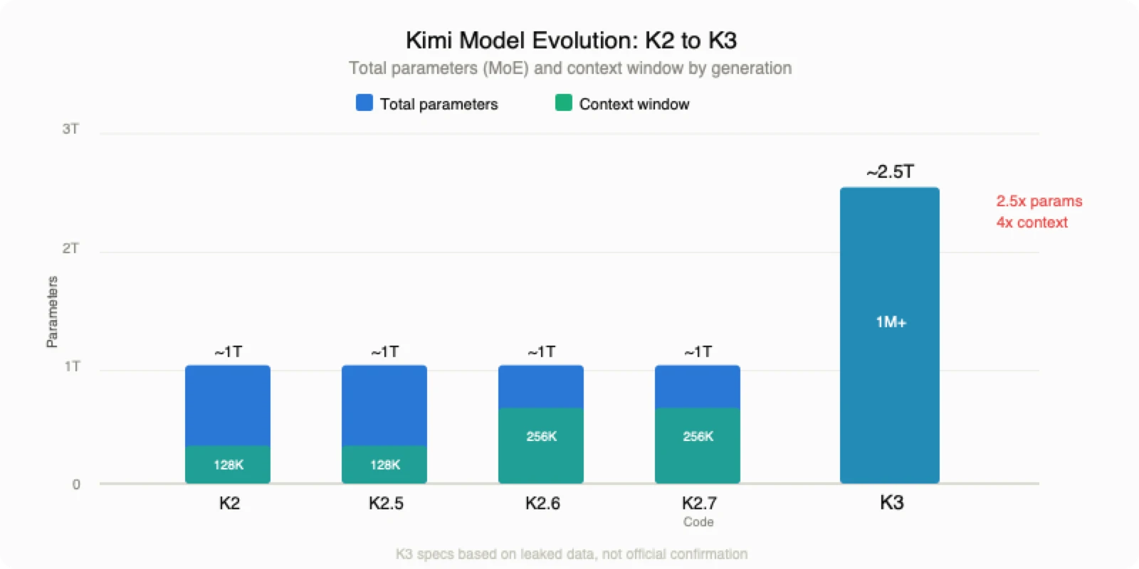 Kimi model evolution from K2 to K3: total parameters grew from ~1T to ~2.5T, and context window expanded from 128K to 1M+.