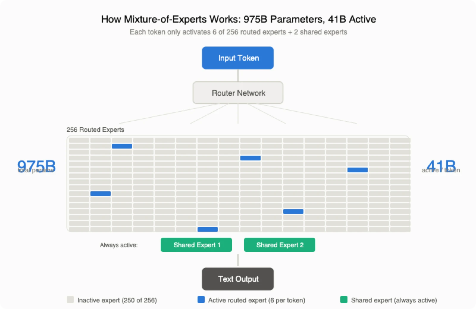 How Mixture-of-Experts works in Inkling: 975B total parameters, but only 41B active per token. A router selects 6 of 256 routed experts plus 2 shared experts for each token.