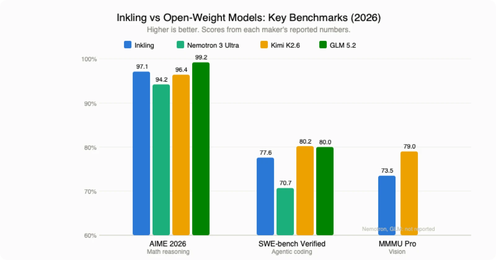 Inkling vs open-weight models benchmark comparison across AIME 2026, SWE-bench Verified, and MMMU Pro.