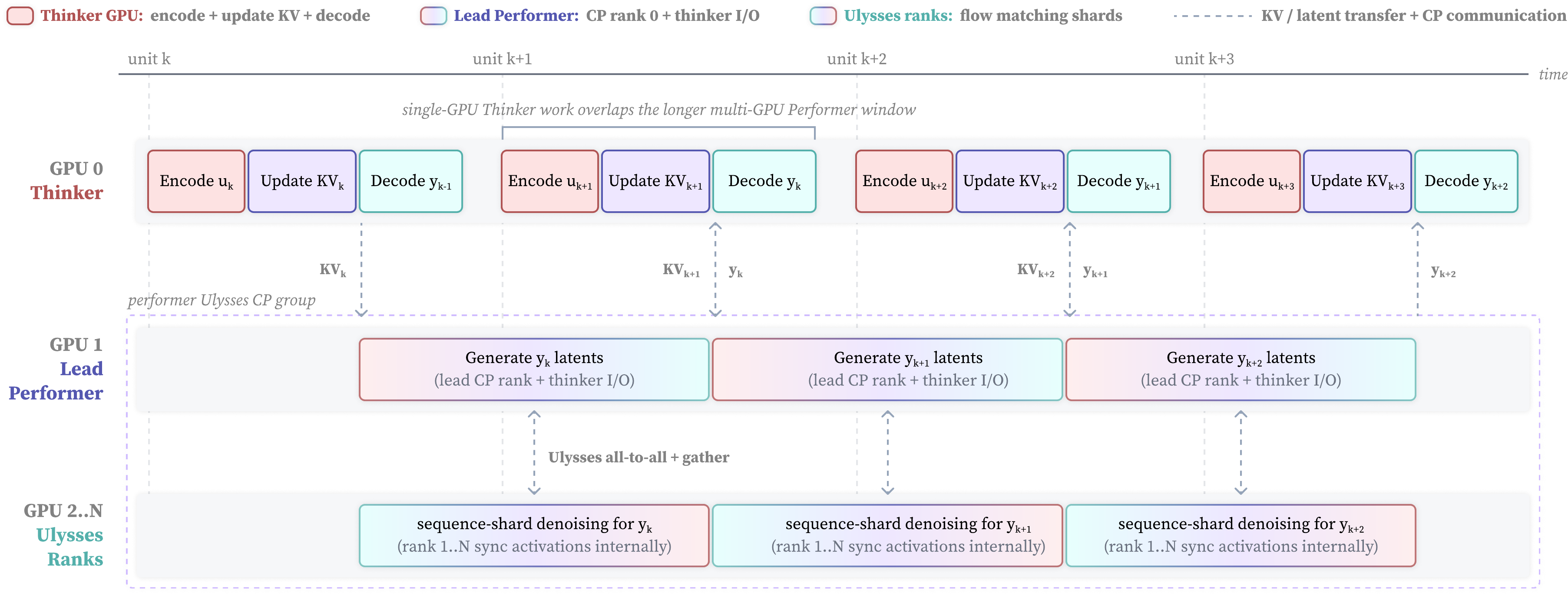 Wan Streamer v0.2 latency-preserving serving — thinker-performer overlap pipeline showing current-frame perception, previous-frame decoding, KV/latent transfer, and next-frame latent video denoising across adjacent 160ms units.