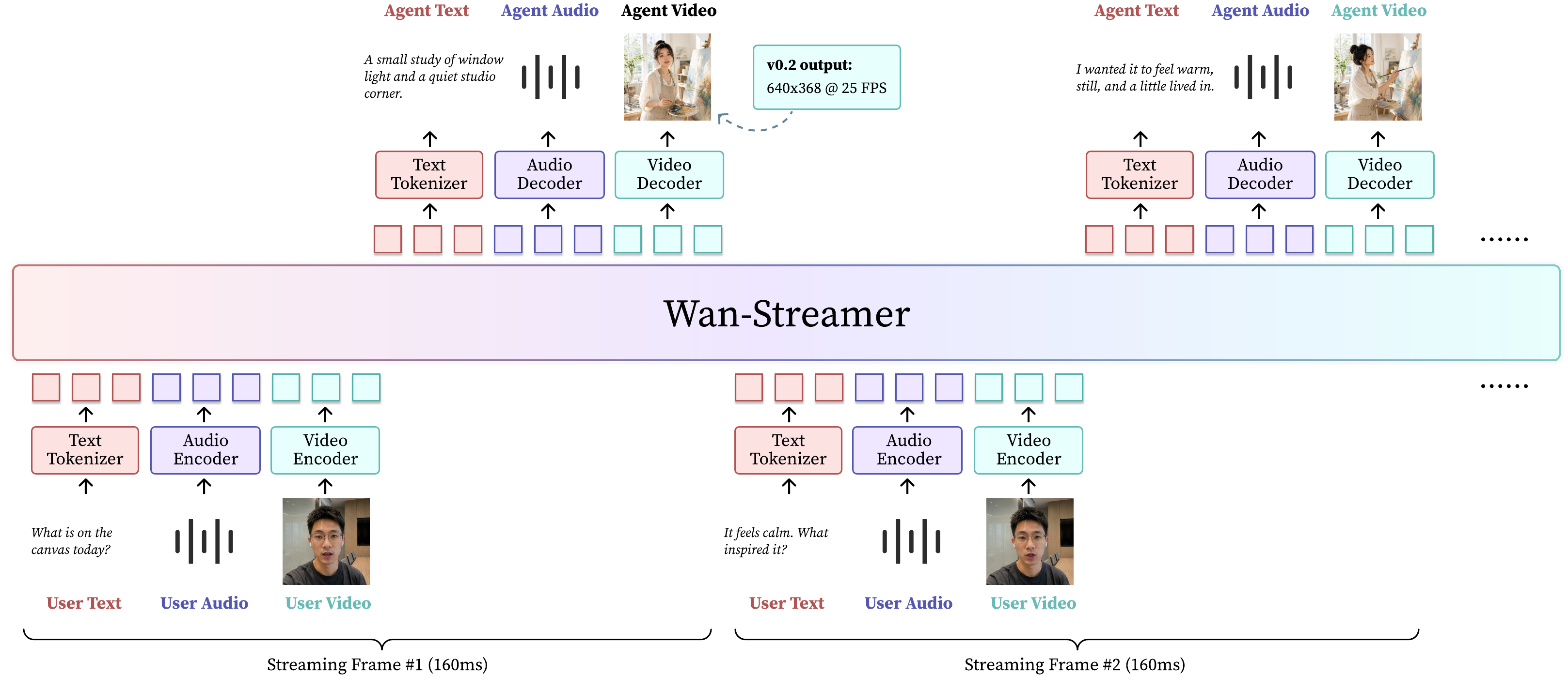 Wan Streamer framework — language, audio, and video inputs/outputs on a shared causal timeline coordinated by block-causal attention. v0.2 keeps this formulation while increasing output resolution and changing the serving topology.